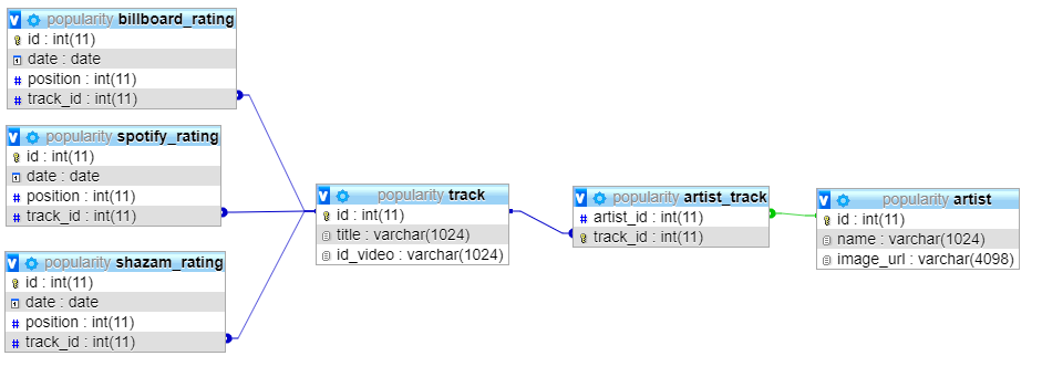 Database schema